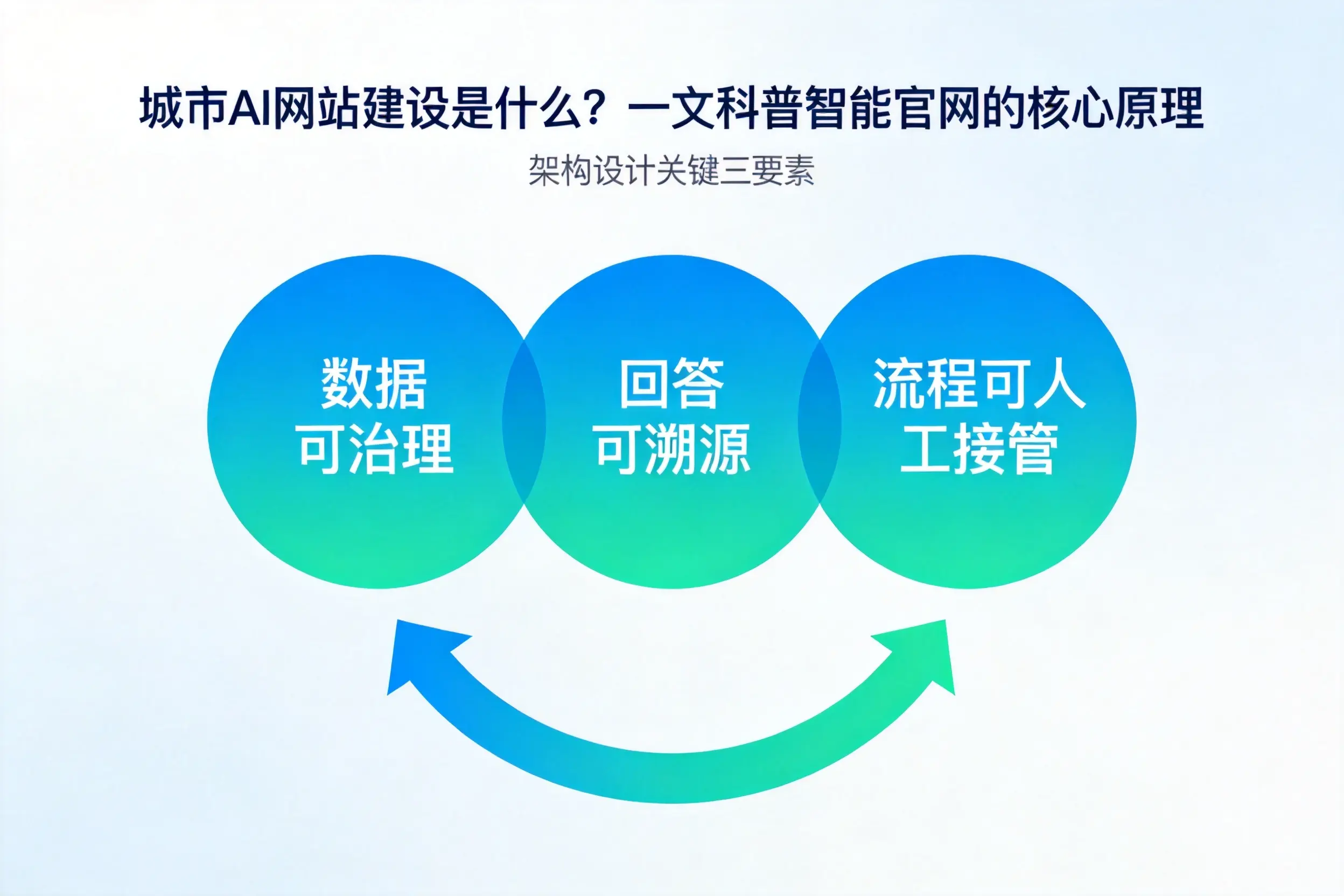 宁夏AI网站建设是什么？一文科普智能官网的核心原理
