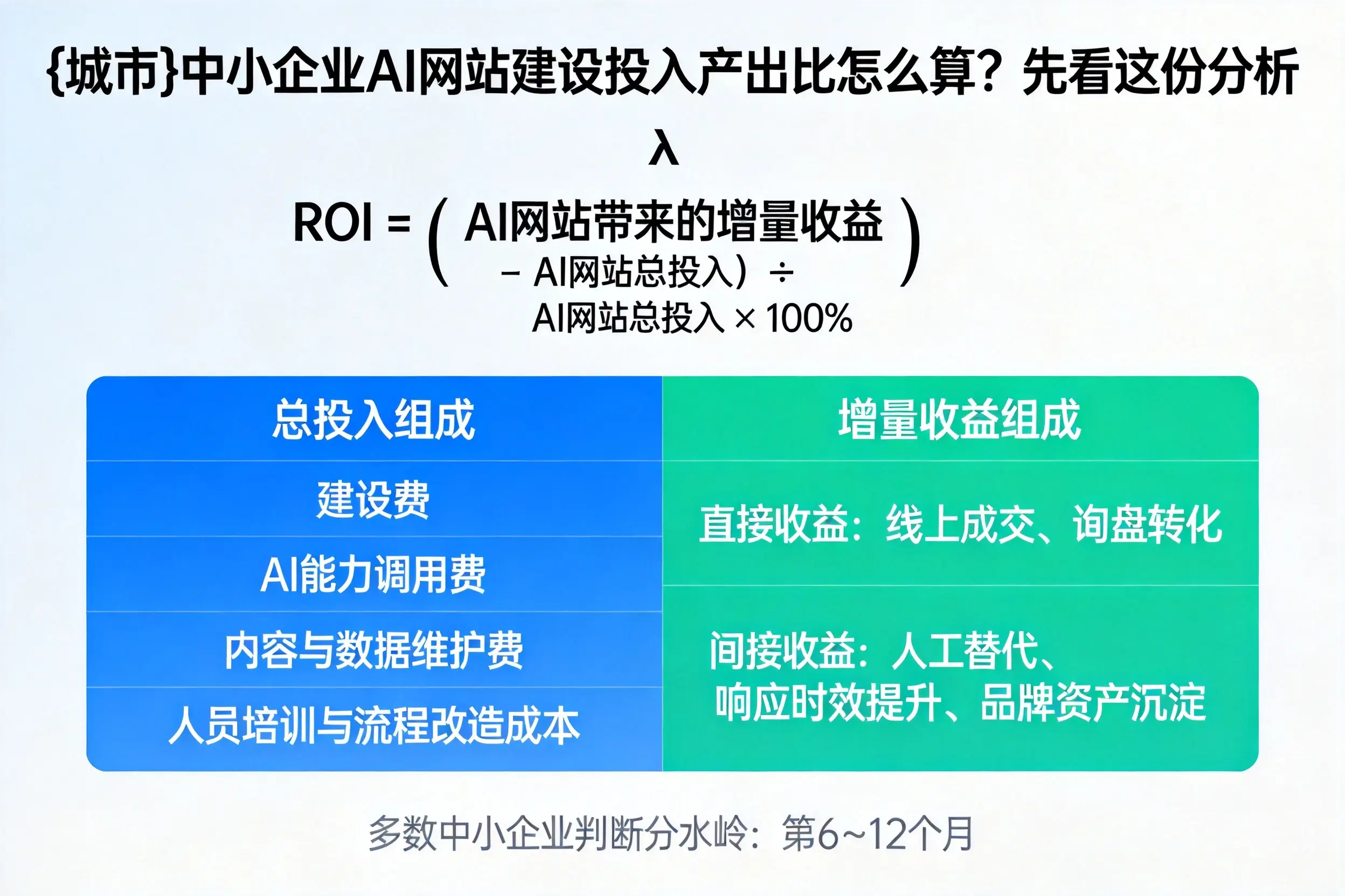 宁夏中小企业AI网站建设投入产出比怎么算？先看这份分析