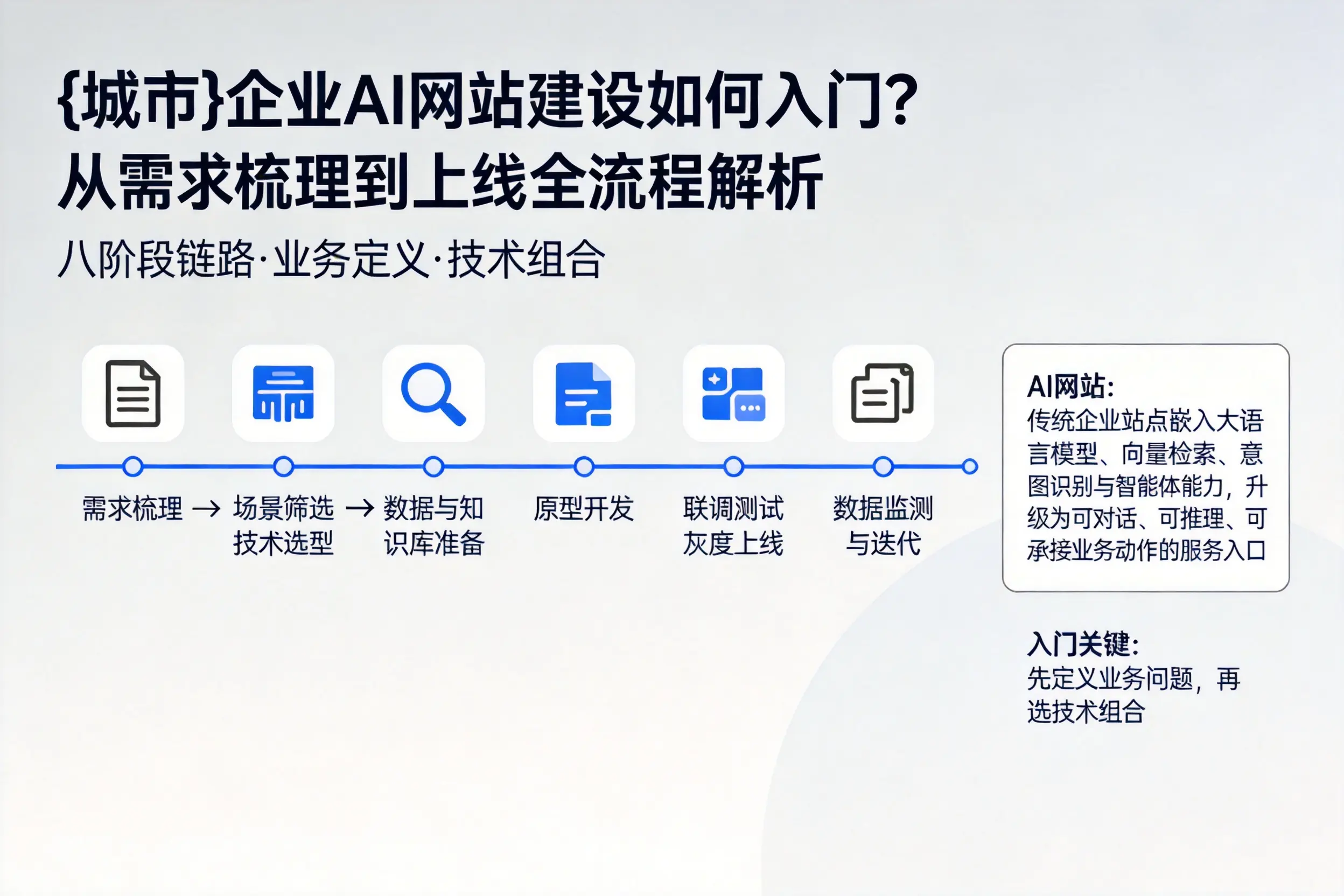 宁夏企业AI网站建设如何入门？从需求梳理到上线全流程解析