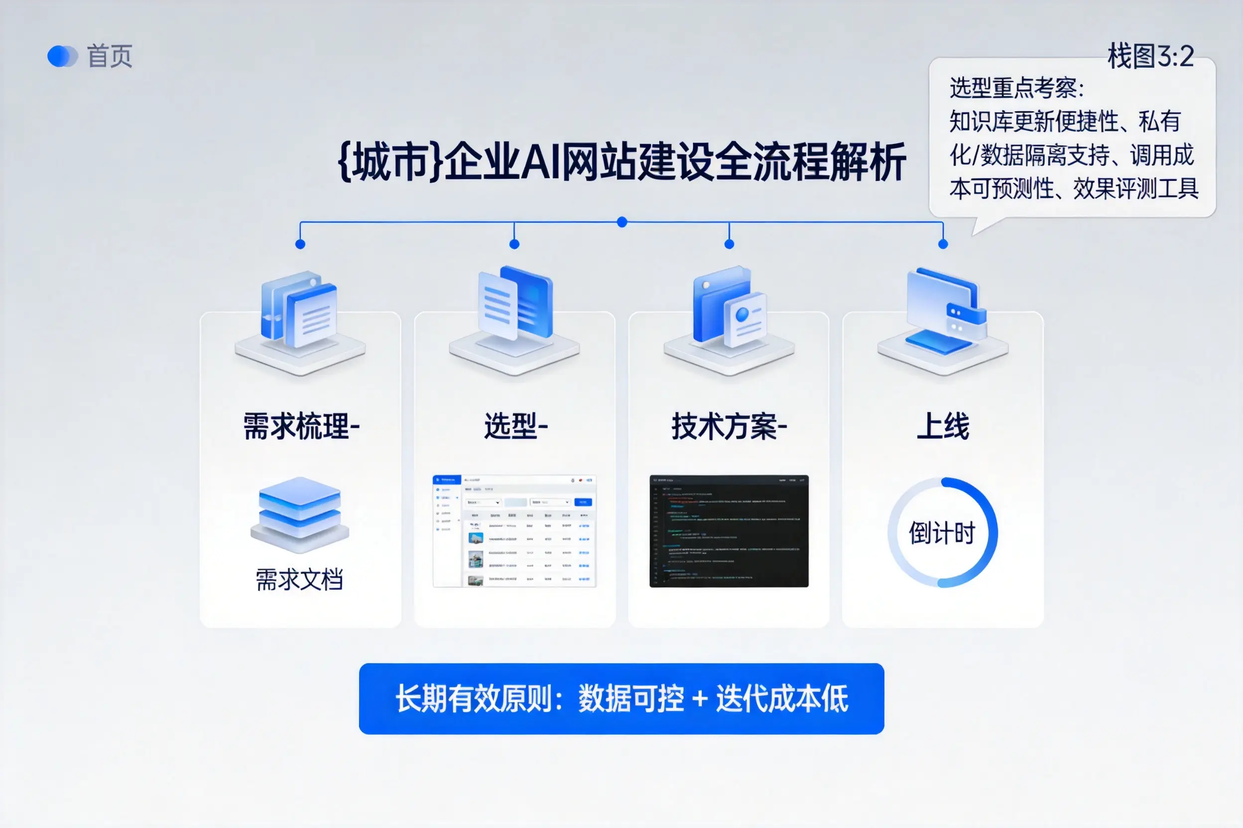 宁夏企业AI网站建设如何入门？从需求梳理到上线全流程解析
