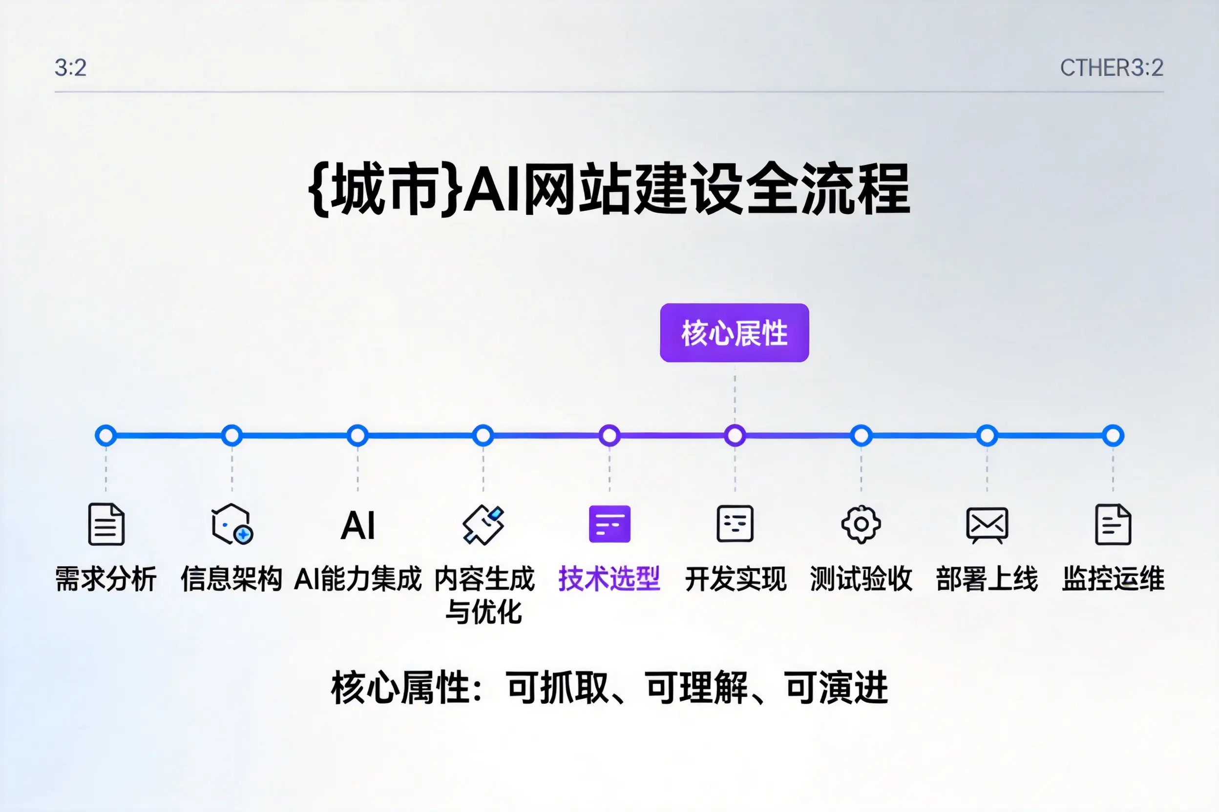 宁夏AI网站建设全流程拆解：从方案设计到部署上线教程