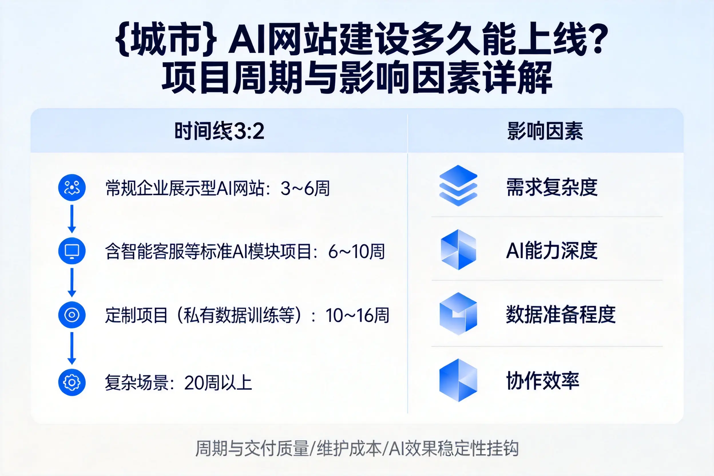 宁夏AI网站建设多久能上线？项目周期与影响因素详解