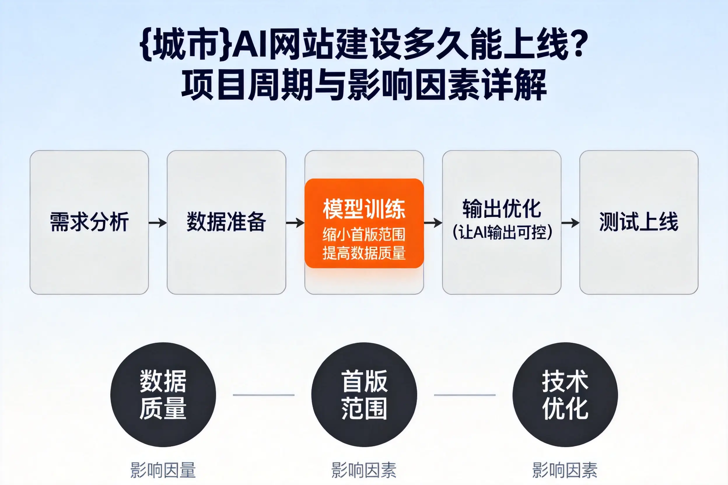 宁夏AI网站建设多久能上线?项目周期与影响因素详解