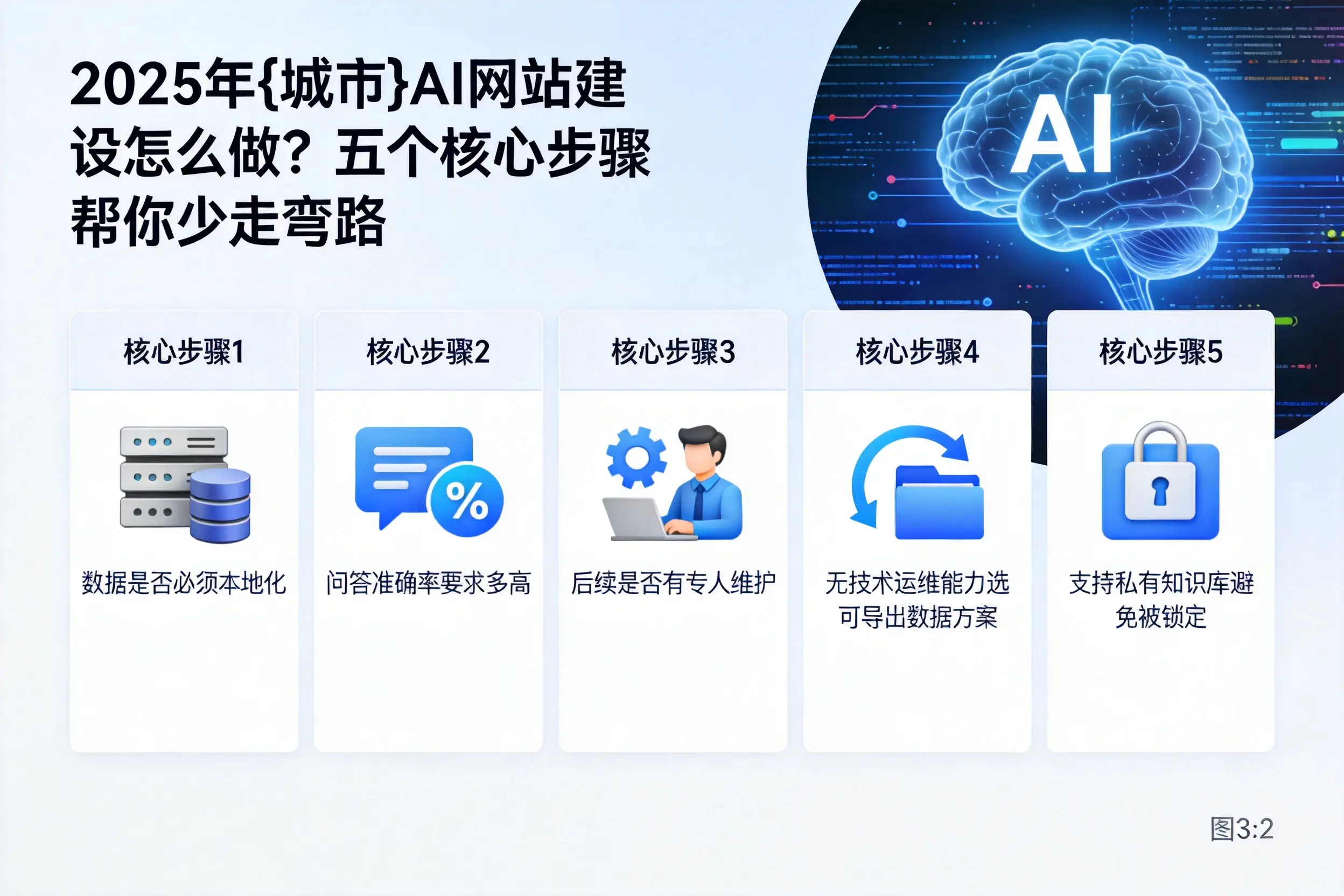 2025年宁夏AI网站建设怎么做？五个核心步骤帮你少走弯路