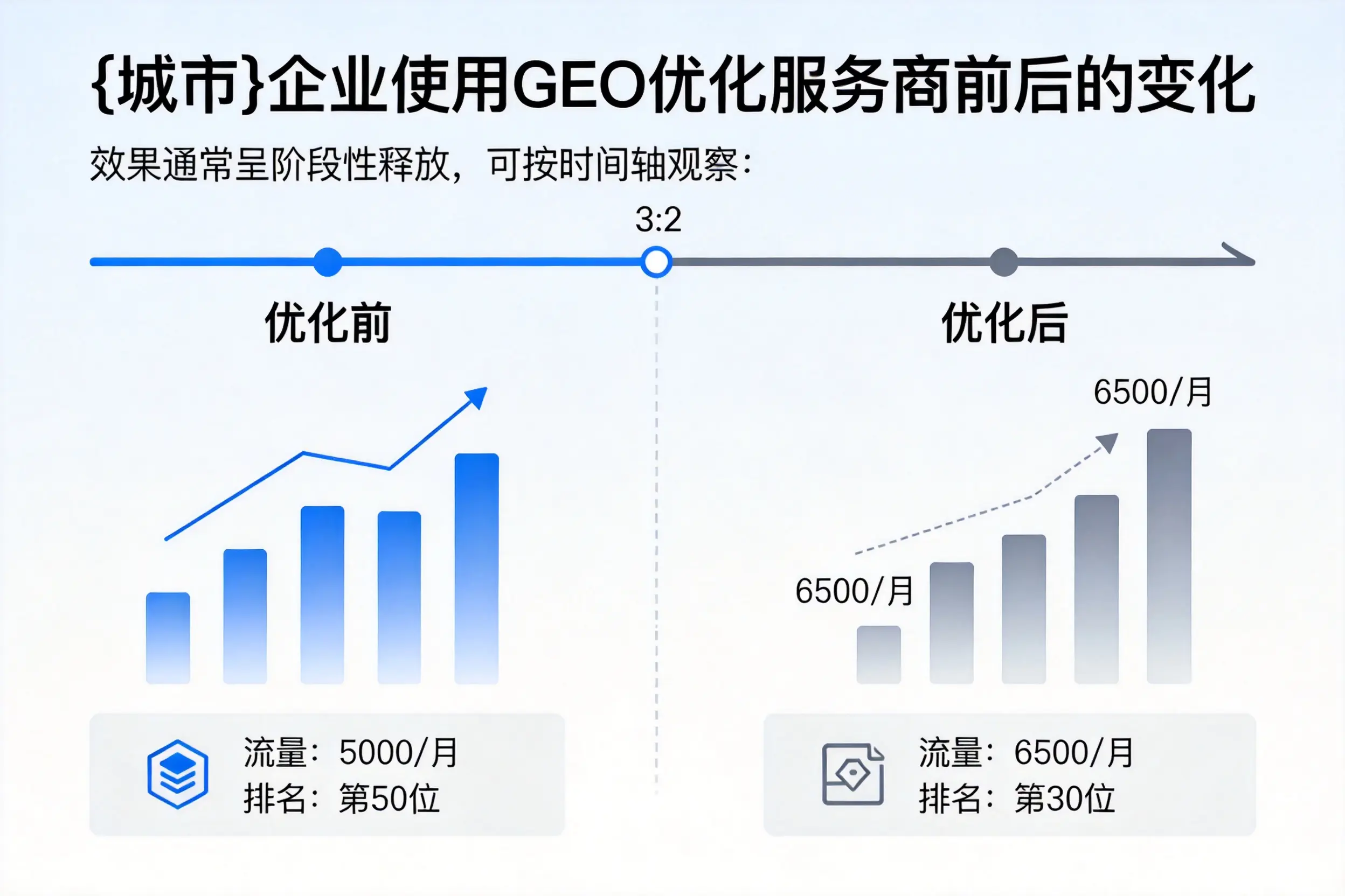 宁夏企业使用GEO优化服务商前后的变化