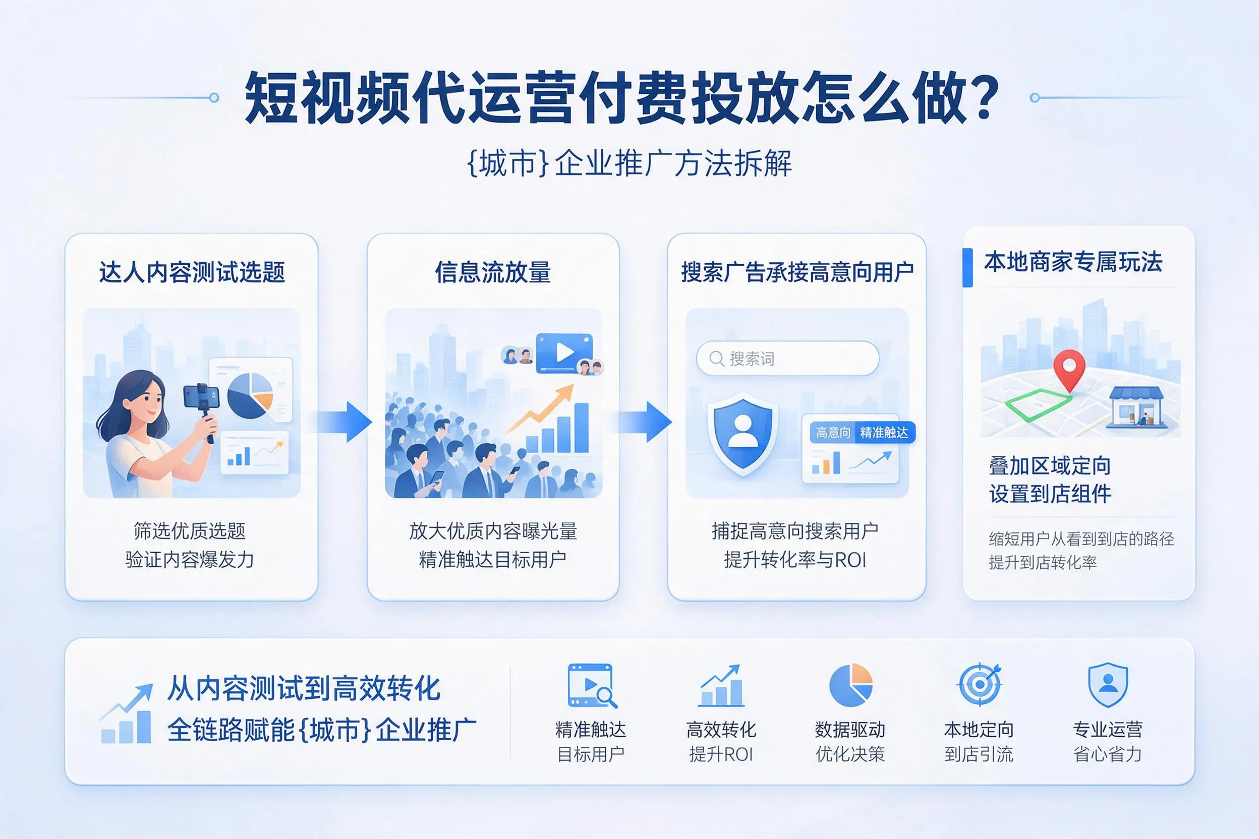 短视频代运营付费投放怎么做?宁夏企业推广方法拆解