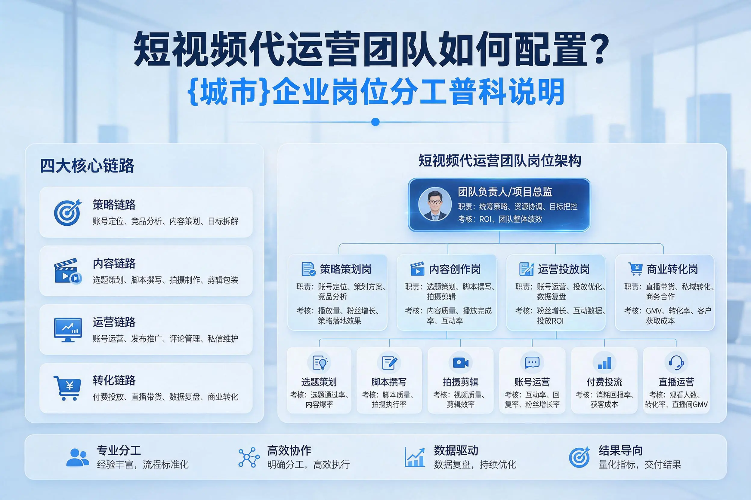 短视频代运营团队如何配置？宁夏企业岗位分工科普说明