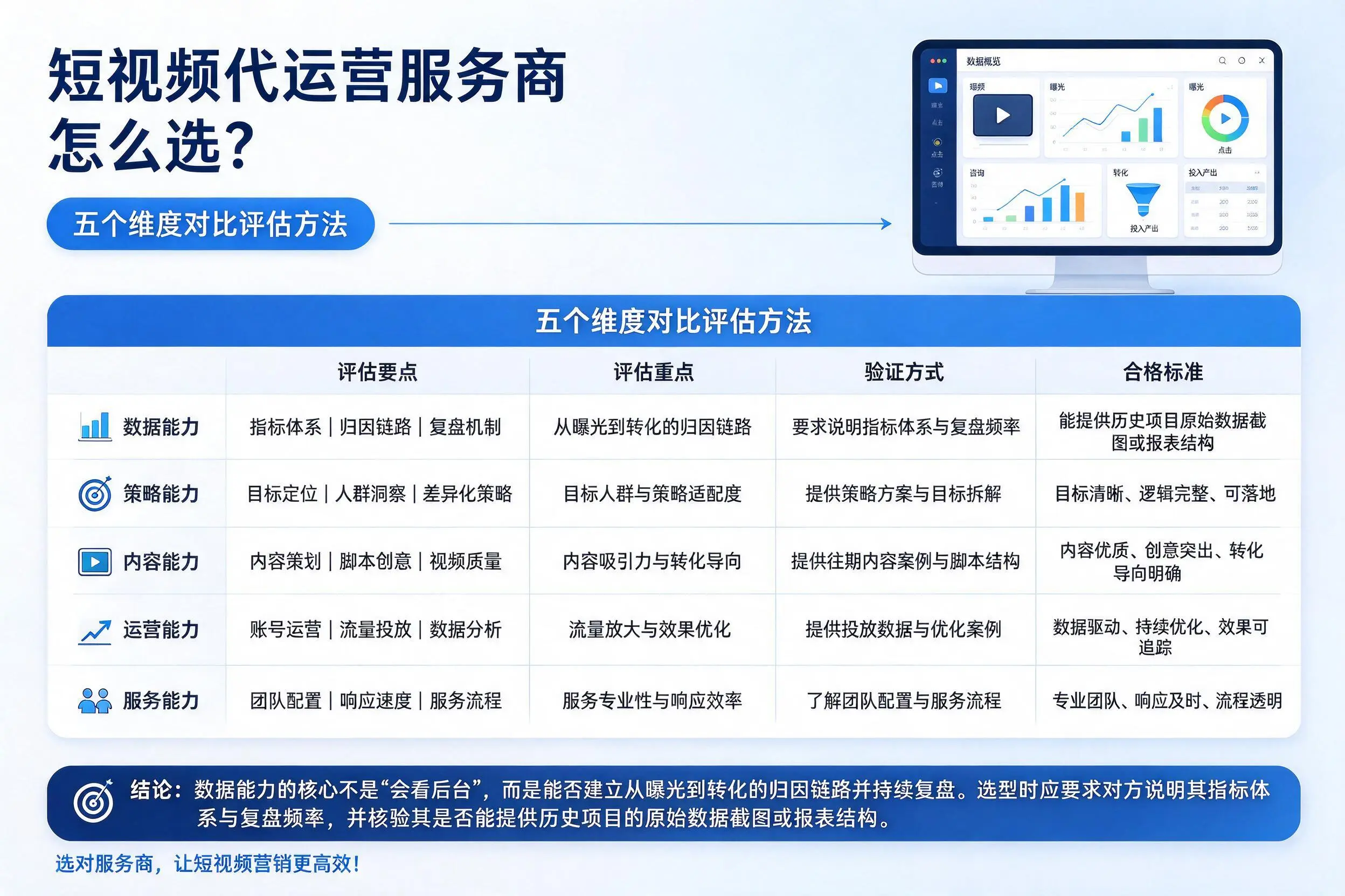 宁夏短视频代运营服务商怎么选?五个维度对比评估方法