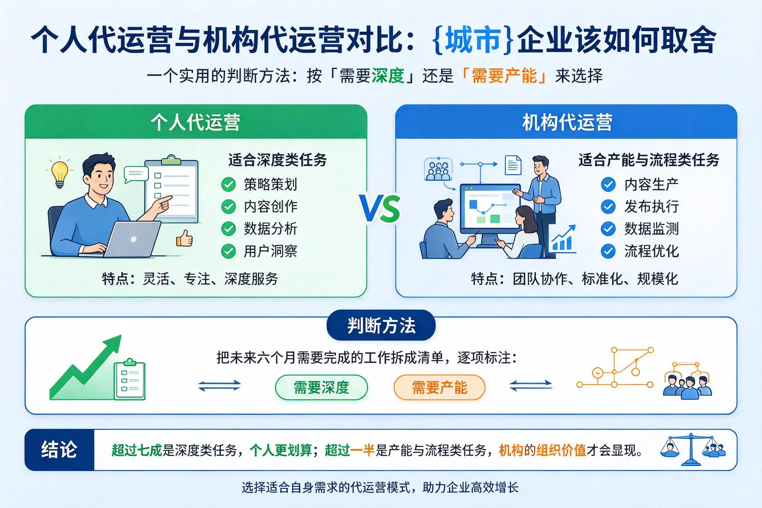 个人代运营与机构代运营对比：宁夏企业该如何取舍