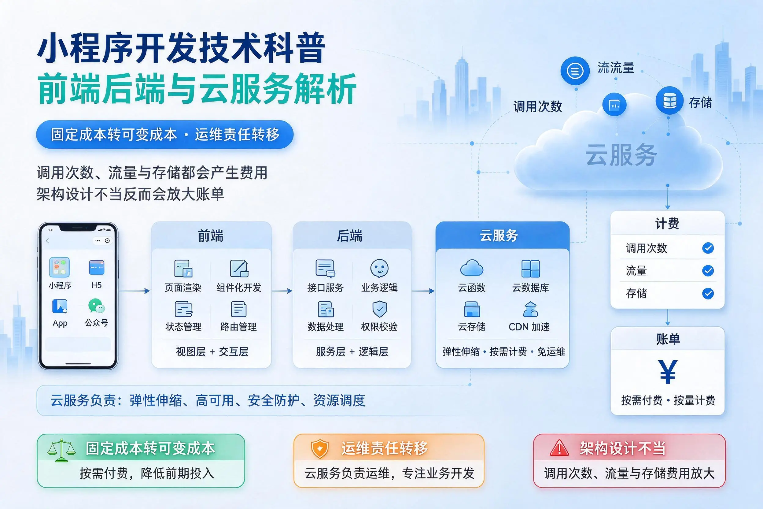 宁夏小程序开发技术科普:前端后端与云服务解析