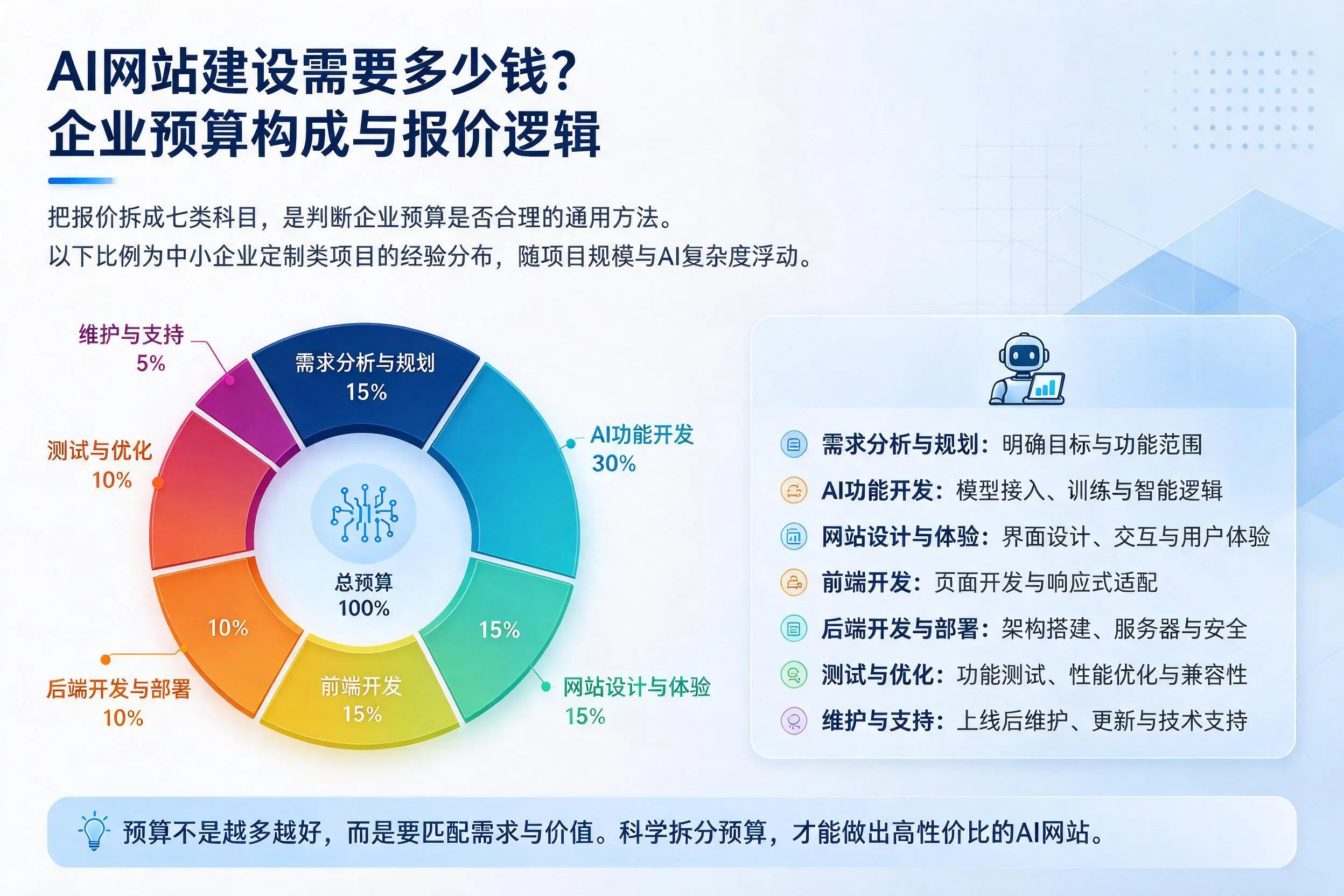 AI网站建设需要多少钱?宁夏企业预算构成与报价逻辑