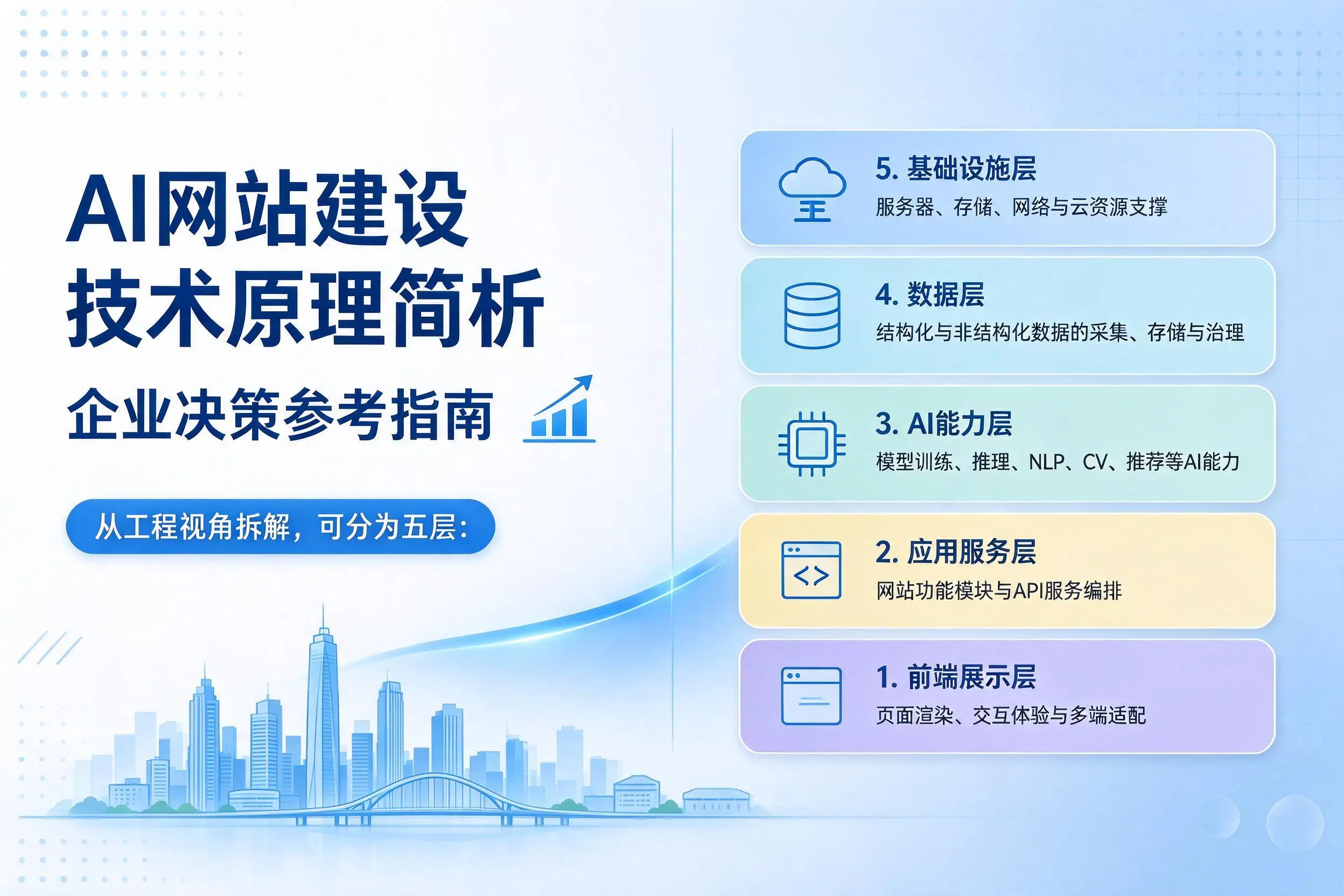 AI网站建设技术原理简析,宁夏企业决策参考指南