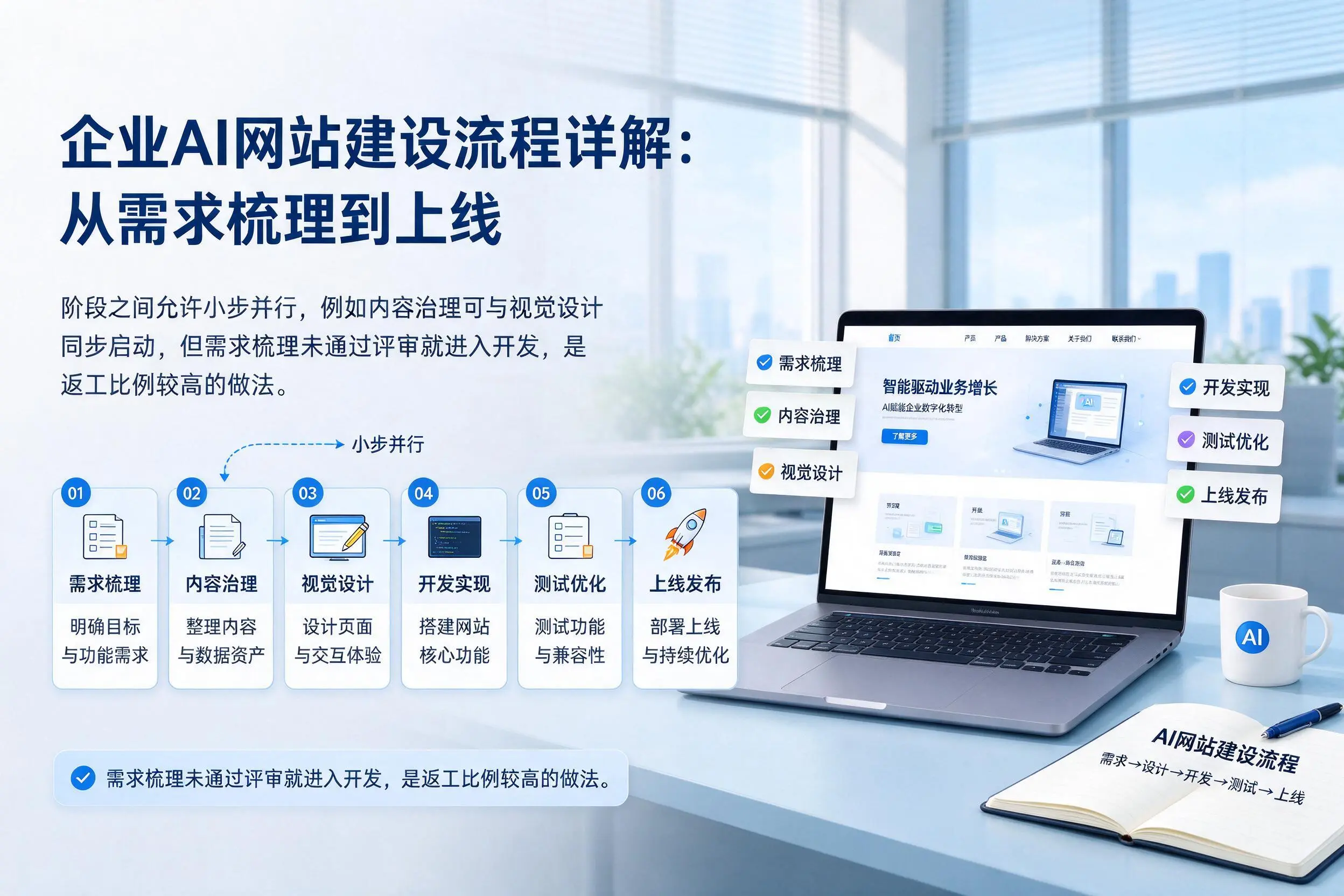 宁夏企业AI网站建设流程详解:从需求梳理到上线