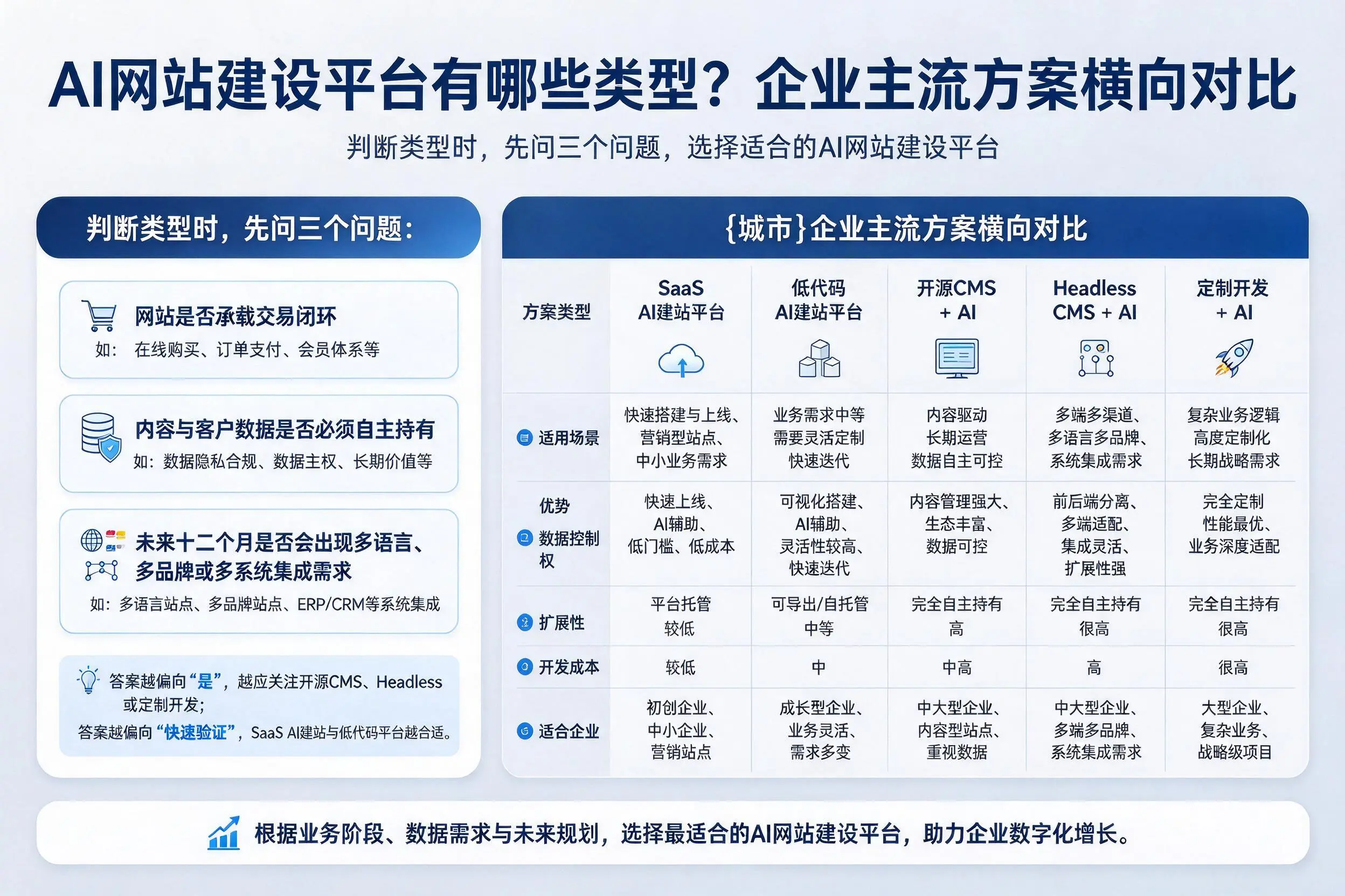 AI网站建设平台有哪些类型?宁夏企业主流方案横向对比