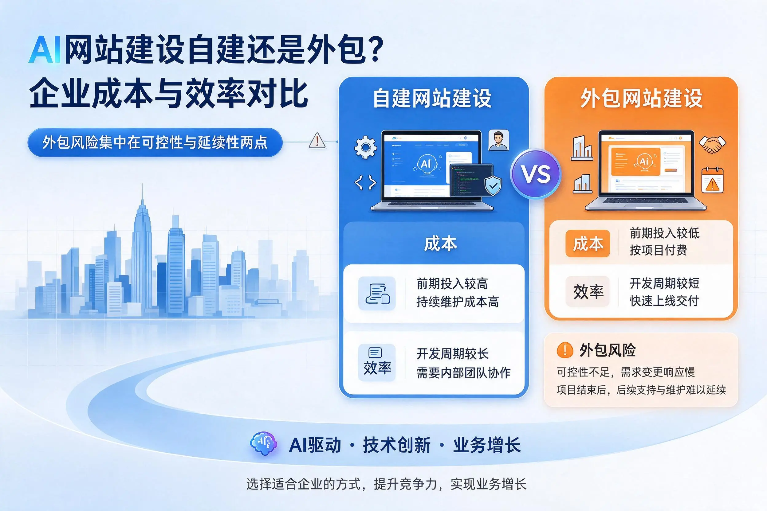 AI网站建设自建还是外包?宁夏企业成本与效率对比